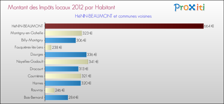 Montant des impôts locaux par Habitant pour HéNIN-BEAUMONT et les communes proches Comparaison des impôts locaux par habitant pour HéNIN-BEAUMONT et les communes voisines
