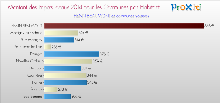 Montant des impôts locaux par Habitant pour HéNIN-BEAUMONT et les communes proches en 2014 Comparaison des impôts locaux par habitant pour HéNIN-BEAUMONT et les communes voisines en 2014