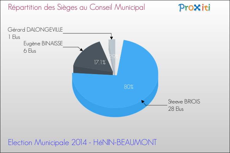 Elections Municipales 2014 - Répartition des élus au conseil municipal entre les listes à l'issue du 1er Tour pour la commune de HéNIN-BEAUMONT