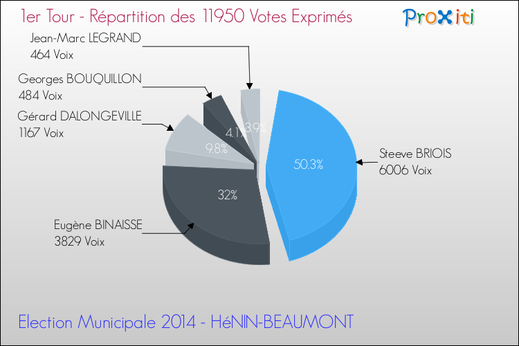 Elections Municipales 2014 - Répartition des votes exprimés au 1er Tour pour la commune de HéNIN-BEAUMONT