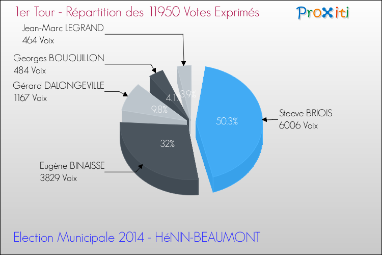 Répartition des votes exprimés au 1er Tour des Elections Municipales 2014 de la commune de HéNIN-BEAUMONT Elections Municipales 2014 - Répartition des votes exprimés au 1er Tour pour la commune de HéNIN-BEAUMONT