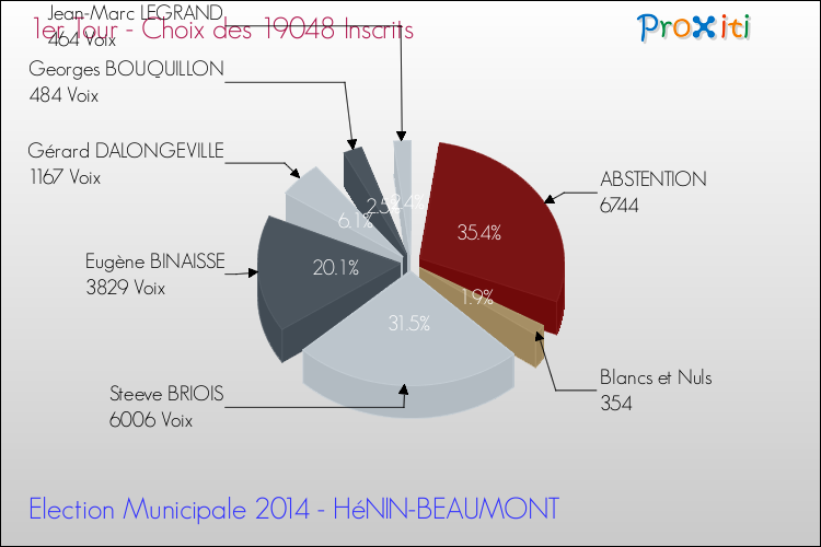 Elections Municipales 2014 - Résultats par rapport aux inscrits au 1er Tour pour la commune de HéNIN-BEAUMONT