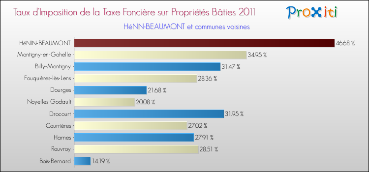 Taux d'imposition de la taxe foncière sur le bati 2011 pour HéNIN-BEAUMONT et les communes proches Comparaison des taux d'imposition de la taxe foncière sur le bati 2011 pour HéNIN-BEAUMONT et les communes voisines