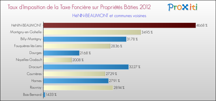Taux d'imposition de la taxe foncière sur le bati 2012 pour HéNIN-BEAUMONT et les communes proches Comparaison des taux d'imposition de la taxe foncière sur le bati 2012 pour HéNIN-BEAUMONT et les communes voisines