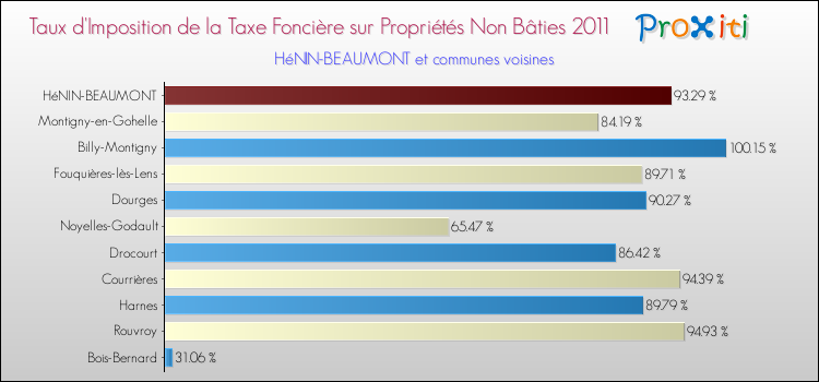 Taux d'imposition de la taxe foncière sur les immeubles et terrains non batis 2011 pour HéNIN-BEAUMONT et les communes proches Comparaison des taux d'imposition de la taxe foncière sur les immeubles et terrains non batis 2011 pour HéNIN-BEAUMONT et les communes voisines