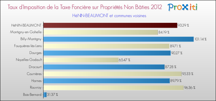 Taux d'imposition de la taxe foncière sur les immeubles et terrains non batis 2012 pour HéNIN-BEAUMONT et les communes proches Comparaison des taux d'imposition de la taxe foncière sur les immeubles et terrains non batis 2012 pour HéNIN-BEAUMONT et les communes voisines