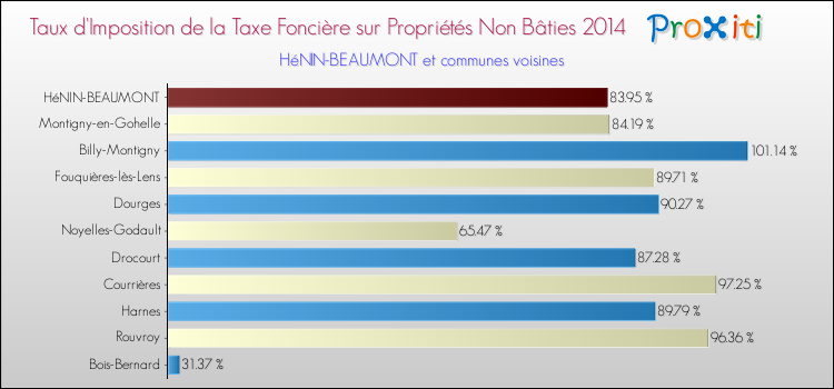 Taux d'imposition de la taxe foncière sur les immeubles et terrains non batis 2014 pour HéNIN-BEAUMONT et les communes proches Comparaison des taux d'imposition de la taxe foncière sur les immeubles et terrains non batis 2014 pour HéNIN-BEAUMONT et les communes voisines