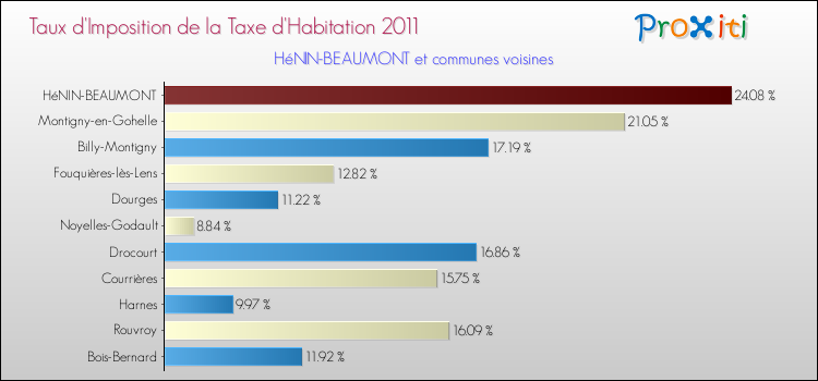 Taux d'imposition de la taxe d'habitation 2011 pour HéNIN-BEAUMONT et les communes proches Comparaison des taux d'imposition de la taxe d'habitation 2011 pour HéNIN-BEAUMONT et les communes voisines
