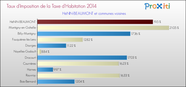 Taux d'imposition de la taxe d'habitation 2014 pour HéNIN-BEAUMONT et les communes proches Comparaison des taux d'imposition de la taxe d'habitation 2014 pour HéNIN-BEAUMONT et les communes voisines