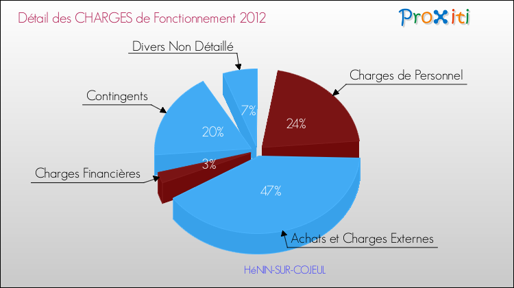 Décomposition des Charges de Fonctionnement 2012 de la commune de HéNIN-SUR-COJEUL Charges de Fonctionnement 2012 pour la commune de HéNIN-SUR-COJEUL