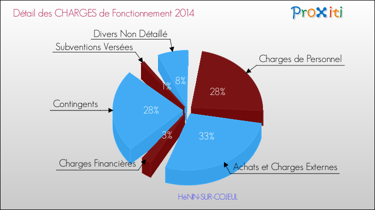 Décomposition des Charges de Fonctionnement 2014 de la commune de HéNIN-SUR-COJEUL Charges de Fonctionnement 2014 pour la commune de HéNIN-SUR-COJEUL