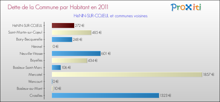 Dette par habitant de la commune en 2011 pour HéNIN-SUR-COJEUL et les communes proches Comparaison de la dette par habitant de la commune en 2011 pour HéNIN-SUR-COJEUL et les communes voisines