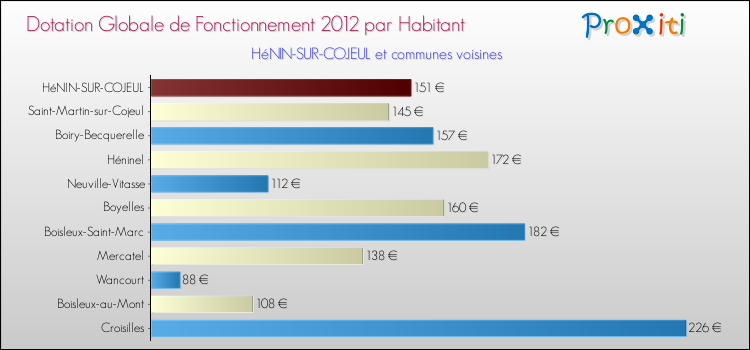 Montant des dotations globales de fonctionnement DGF par Habitant pour HéNIN-SUR-COJEUL et les communes proches Comparaison des des dotations globales de fonctionnement DGF par habitant pour HéNIN-SUR-COJEUL et les communes voisines