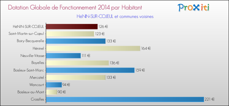 Montant des dotations globales de fonctionnement DGF par Habitant pour HéNIN-SUR-COJEUL et les communes proches en 2014. Comparaison des des dotations globales de fonctionnement DGF par habitant pour HéNIN-SUR-COJEUL et les communes voisines en 2014.