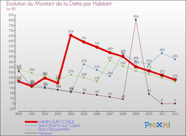 Evolution de la dette par habitant pour la commune de HéNIN-SUR-COJEUL et les communes proches de 2000 à 2012 Comparaison de la dette par habitant pour HéNIN-SUR-COJEUL et les communes voisines de 2000 à 2012