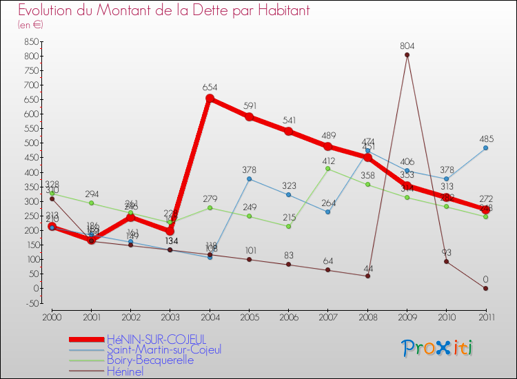 Evolution de la dette par habitant pour la commune de HéNIN-SUR-COJEUL et les communes proches Comparaison de la dette par habitant pour HéNIN-SUR-COJEUL et les communes voisines
