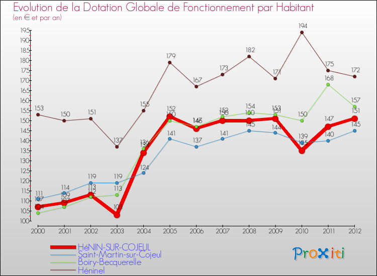 Evolution et montant de la dotation globale de fonctionnement par Habitant pour HéNIN-SUR-COJEUL et les communes proches Comparaison des dotations globales de fonctionnement par habitant pour HéNIN-SUR-COJEUL et les communes voisines