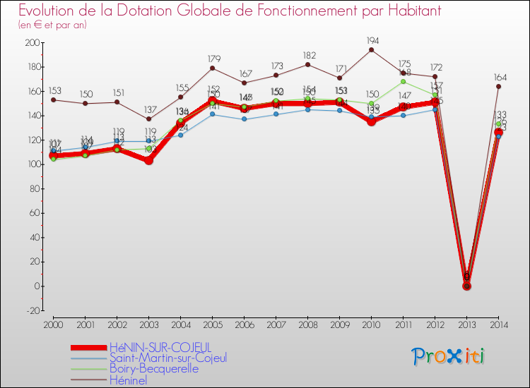 Evolution et montant de la dotation globale de fonctionnement par Habitant pour HéNIN-SUR-COJEUL et les communes proches de 2000 à 2014. Comparaison des dotations globales de fonctionnement par habitant pour HéNIN-SUR-COJEUL et les communes voisines de 2000 à 2014.