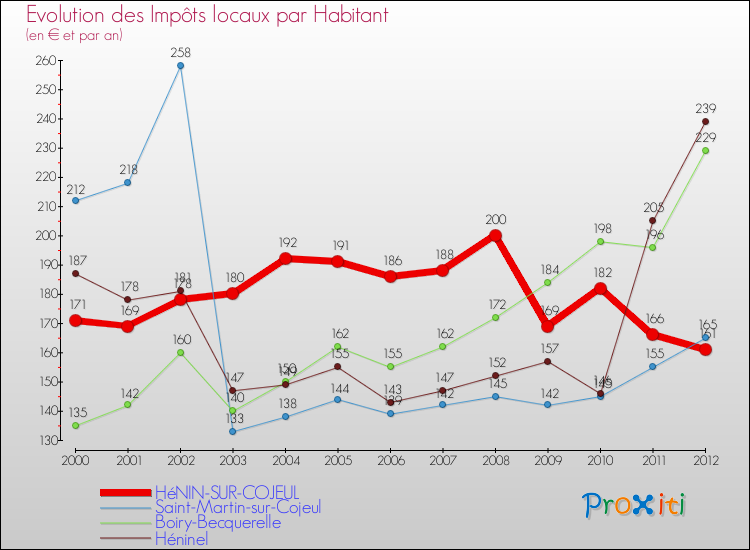 Evolution et montant des impôts locaux par Habitant pour HéNIN-SUR-COJEUL et les communes proches Comparaison des impôts locaux par habitant pour HéNIN-SUR-COJEUL et les communes voisines