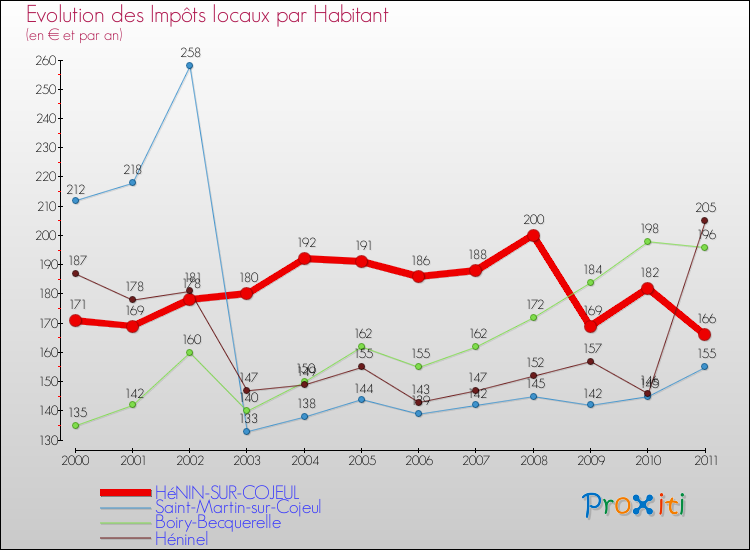 Evolution et montant des impôts locaux par Habitant pour HéNIN-SUR-COJEUL et les communes proches Comparaison des impôts locaux par habitant pour HéNIN-SUR-COJEUL et les communes voisines