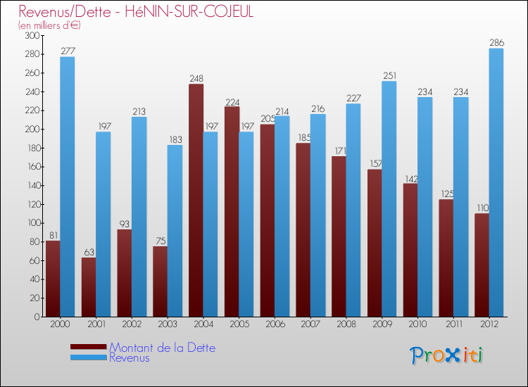 Evolution comparée de la dette et des revenus pour la commune de HéNIN-SUR-COJEUL de 2000 à 2012 Comparaison de la dette et des revenus pour HéNIN-SUR-COJEUL de 2000 à 2012