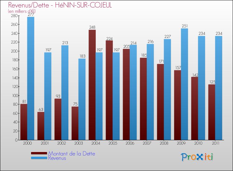 Evolution comparée de la dette et des revenus pour la commune de HéNIN-SUR-COJEUL de 2000 à 2011 Comparaison de la dette et des revenus pour HéNIN-SUR-COJEUL de 2000 à 2011