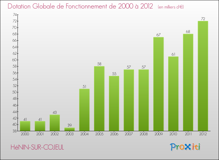 Evolution du montant de la Dotation Globale de Fonctionnement pour la commune de HéNIN-SUR-COJEUL de 2000 à 2012 Evolution du montant de la Dotation Globale de Fonctionnement pour HéNIN-SUR-COJEUL de 2000 à 2012
