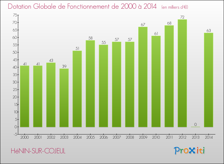 Evolution du montant de la Dotation Globale de Fonctionnement pour la commune de HéNIN-SUR-COJEUL de 2000 à 2014 Evolution du montant de la Dotation Globale de Fonctionnement pour HéNIN-SUR-COJEUL de 2000 à 2014