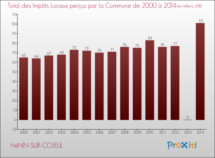 Evolution des Impôts Locaux pour la commune de HéNIN-SUR-COJEUL de 2000 à 2014 Evolution des Impôts Locaux pour HéNIN-SUR-COJEUL de 2000 à 2014