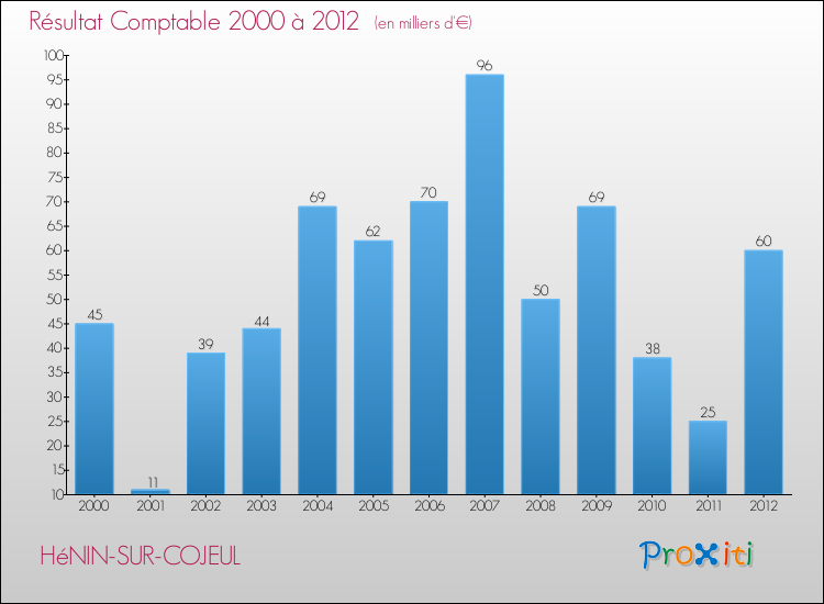 Evolution du résultat comptable pour la commune de HéNIN-SUR-COJEUL de 2000 à 2012 Evolution du résultat comptable pour HéNIN-SUR-COJEUL de 2000 à 2012