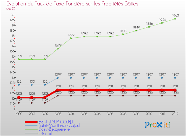 Evolution du taux de la taxe foncière sur le bati pour HéNIN-SUR-COJEUL et les communes proches de 2000 à 2012 Comparaison des taux de taxe foncière sur le bati pour HéNIN-SUR-COJEUL et les communes voisines de 2000 à 2012