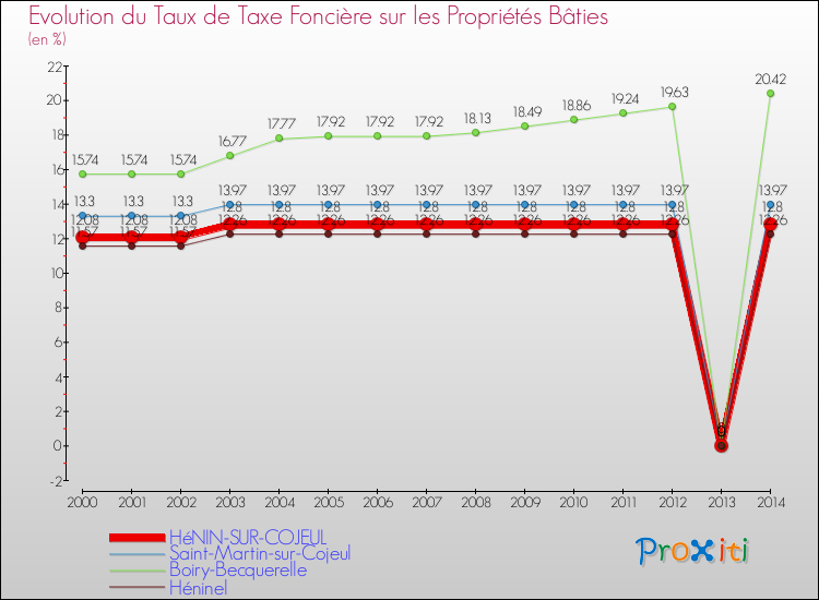 Evolution du taux de la taxe foncière sur le bati pour HéNIN-SUR-COJEUL et les communes proches de 2000 à 2014 Comparaison des taux de taxe foncière sur le bati pour HéNIN-SUR-COJEUL et les communes voisines de 2000 à 2014