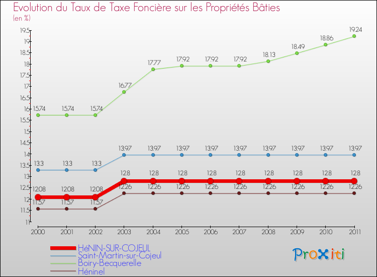 Evolution du taux de la taxe foncière sur le bati pour HéNIN-SUR-COJEUL et les communes proches Comparaison des taux de taxe foncière sur le bati pour HéNIN-SUR-COJEUL et les communes voisines