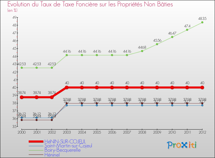 Evolution du taux de la taxe foncière sur les immeubles et terrains non batis pour HéNIN-SUR-COJEUL et les communes proches de 2000 à 2012 Comparaison des taux de la taxe foncière sur les immeubles et terrains non batis pour HéNIN-SUR-COJEUL et les communes voisines de 2000 à 2012