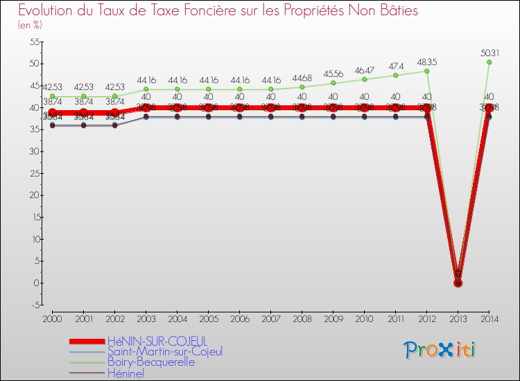 Evolution du taux de la taxe foncière sur les immeubles et terrains non batis pour HéNIN-SUR-COJEUL et les communes proches de 2000 à 2014 Comparaison des taux de la taxe foncière sur les immeubles et terrains non batis pour HéNIN-SUR-COJEUL et les communes voisines de 2000 à 2014