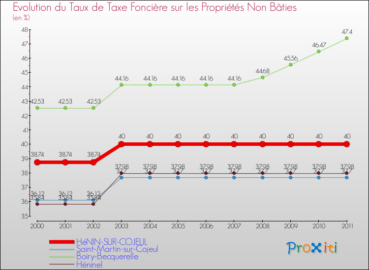Evolution du taux de la taxe foncière sur les immeubles et terrains non batis pour HéNIN-SUR-COJEUL et les communes proches Comparaison des taux de la taxe foncière sur les immeubles et terrains non batis pour HéNIN-SUR-COJEUL et les communes voisines