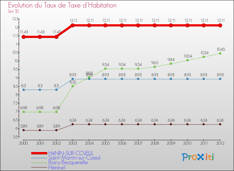 Evolution du taux de la taxe d'habitation pour HéNIN-SUR-COJEUL et les communes proches Comparaison des taux de la taxe d'habitation pour HéNIN-SUR-COJEUL et les communes voisines
