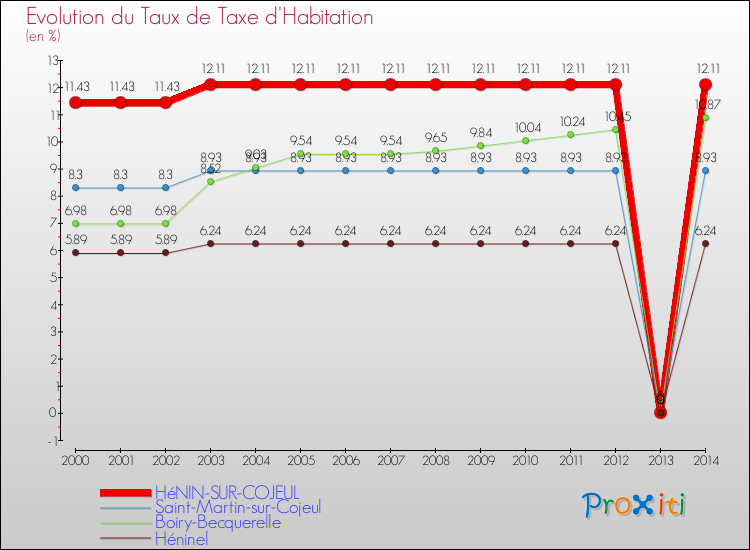 Evolution du taux de la taxe d'habitation pour HéNIN-SUR-COJEUL et les communes proches de 2000 à 2014 Comparaison des taux de la taxe d'habitation pour HéNIN-SUR-COJEUL et les communes voisines de 2000 à 2014