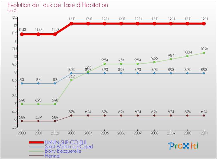 Evolution du taux de la taxe d'habitation pour HéNIN-SUR-COJEUL et les communes proches Comparaison des taux de la taxe d'habitation pour HéNIN-SUR-COJEUL et les communes voisines
