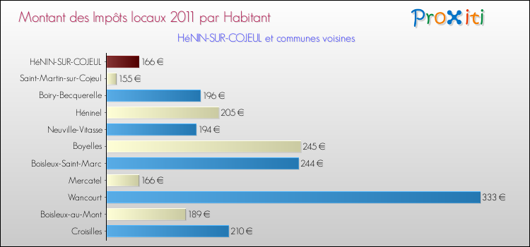 Montant des impôts locaux par Habitant pour HéNIN-SUR-COJEUL et les communes proches Comparaison des impôts locaux par habitant pour HéNIN-SUR-COJEUL et les communes voisines