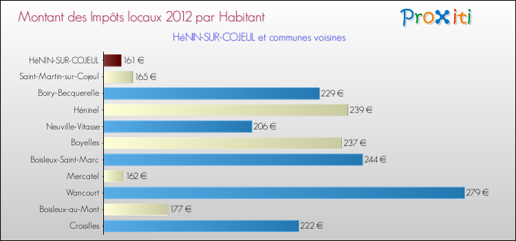 Montant des impôts locaux par Habitant pour HéNIN-SUR-COJEUL et les communes proches Comparaison des impôts locaux par habitant pour HéNIN-SUR-COJEUL et les communes voisines