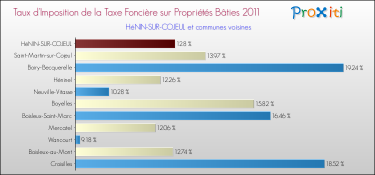 Taux d'imposition de la taxe foncière sur le bati 2011 pour HéNIN-SUR-COJEUL et les communes proches Comparaison des taux d'imposition de la taxe foncière sur le bati 2011 pour HéNIN-SUR-COJEUL et les communes voisines