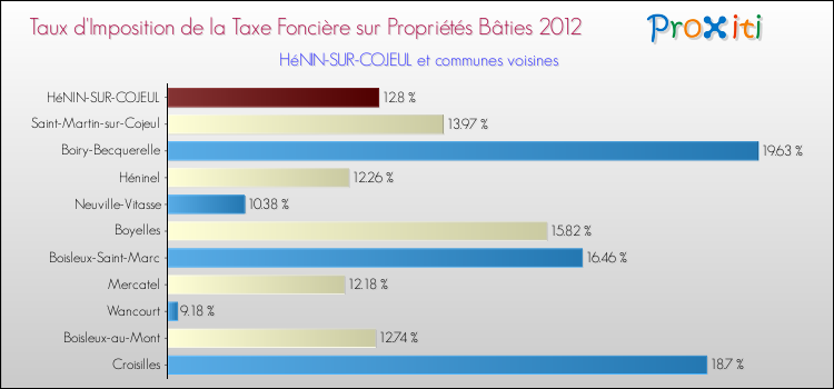 Taux d'imposition de la taxe foncière sur le bati 2012 pour HéNIN-SUR-COJEUL et les communes proches Comparaison des taux d'imposition de la taxe foncière sur le bati 2012 pour HéNIN-SUR-COJEUL et les communes voisines