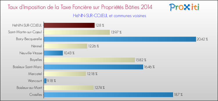 Taux d'imposition de la taxe foncière sur le bati 2014 pour HéNIN-SUR-COJEUL et les communes proches Comparaison des taux d'imposition de la taxe foncière sur le bati 2014 pour HéNIN-SUR-COJEUL et les communes voisines