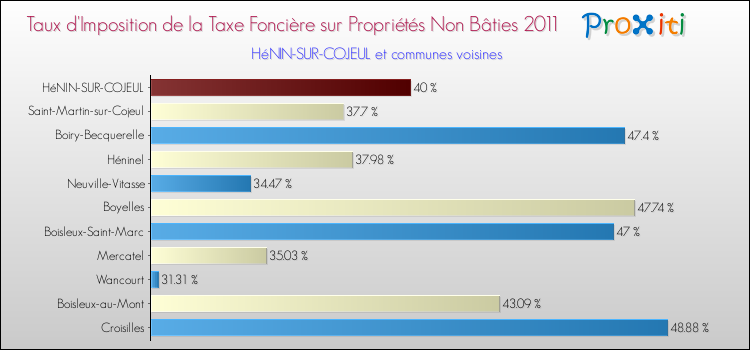 Taux d'imposition de la taxe foncière sur les immeubles et terrains non batis 2011 pour HéNIN-SUR-COJEUL et les communes proches Comparaison des taux d'imposition de la taxe foncière sur les immeubles et terrains non batis 2011 pour HéNIN-SUR-COJEUL et les communes voisines