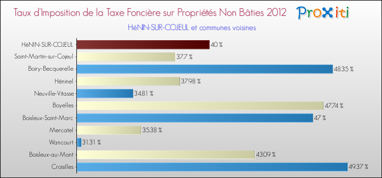 Taux d'imposition de la taxe foncière sur les immeubles et terrains non batis 2012 pour HéNIN-SUR-COJEUL et les communes proches Comparaison des taux d'imposition de la taxe foncière sur les immeubles et terrains non batis 2012 pour HéNIN-SUR-COJEUL et les communes voisines