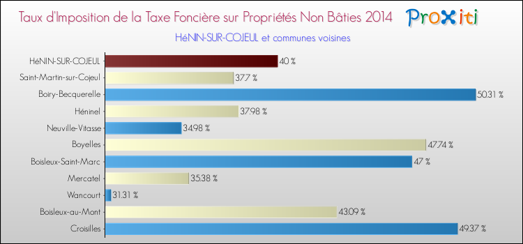Taux d'imposition de la taxe foncière sur les immeubles et terrains non batis 2014 pour HéNIN-SUR-COJEUL et les communes proches Comparaison des taux d'imposition de la taxe foncière sur les immeubles et terrains non batis 2014 pour HéNIN-SUR-COJEUL et les communes voisines