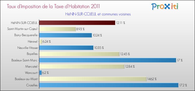 Taux d'imposition de la taxe d'habitation 2011 pour HéNIN-SUR-COJEUL et les communes proches Comparaison des taux d'imposition de la taxe d'habitation 2011 pour HéNIN-SUR-COJEUL et les communes voisines