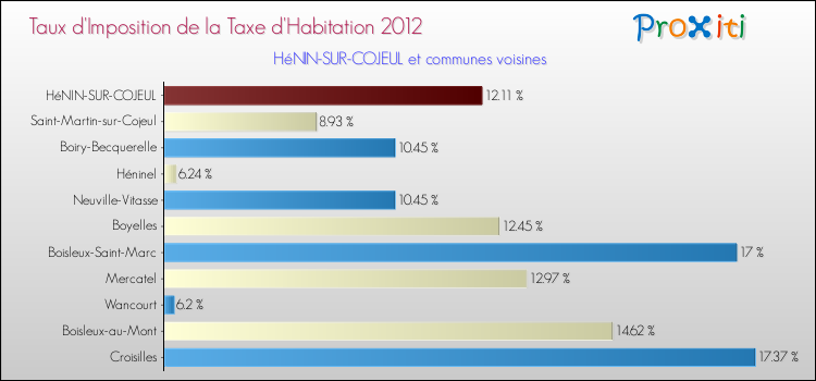 Taux d'imposition de la taxe d'habitation 2012 pour HéNIN-SUR-COJEUL et les communes proches Comparaison des taux d'imposition de la taxe d'habitation 2012 pour HéNIN-SUR-COJEUL et les communes voisines