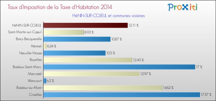 Taux d'imposition de la taxe d'habitation 2014 pour HéNIN-SUR-COJEUL et les communes proches Comparaison des taux d'imposition de la taxe d'habitation 2014 pour HéNIN-SUR-COJEUL et les communes voisines